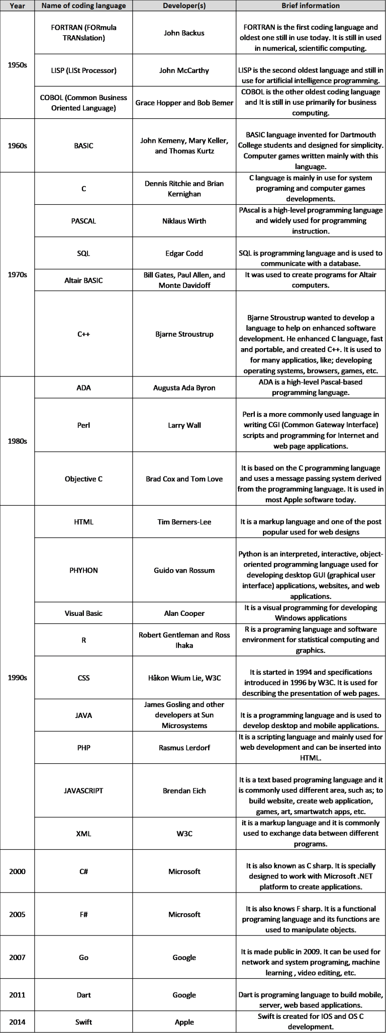 Brief history of coding – 123 CODING WITH ME